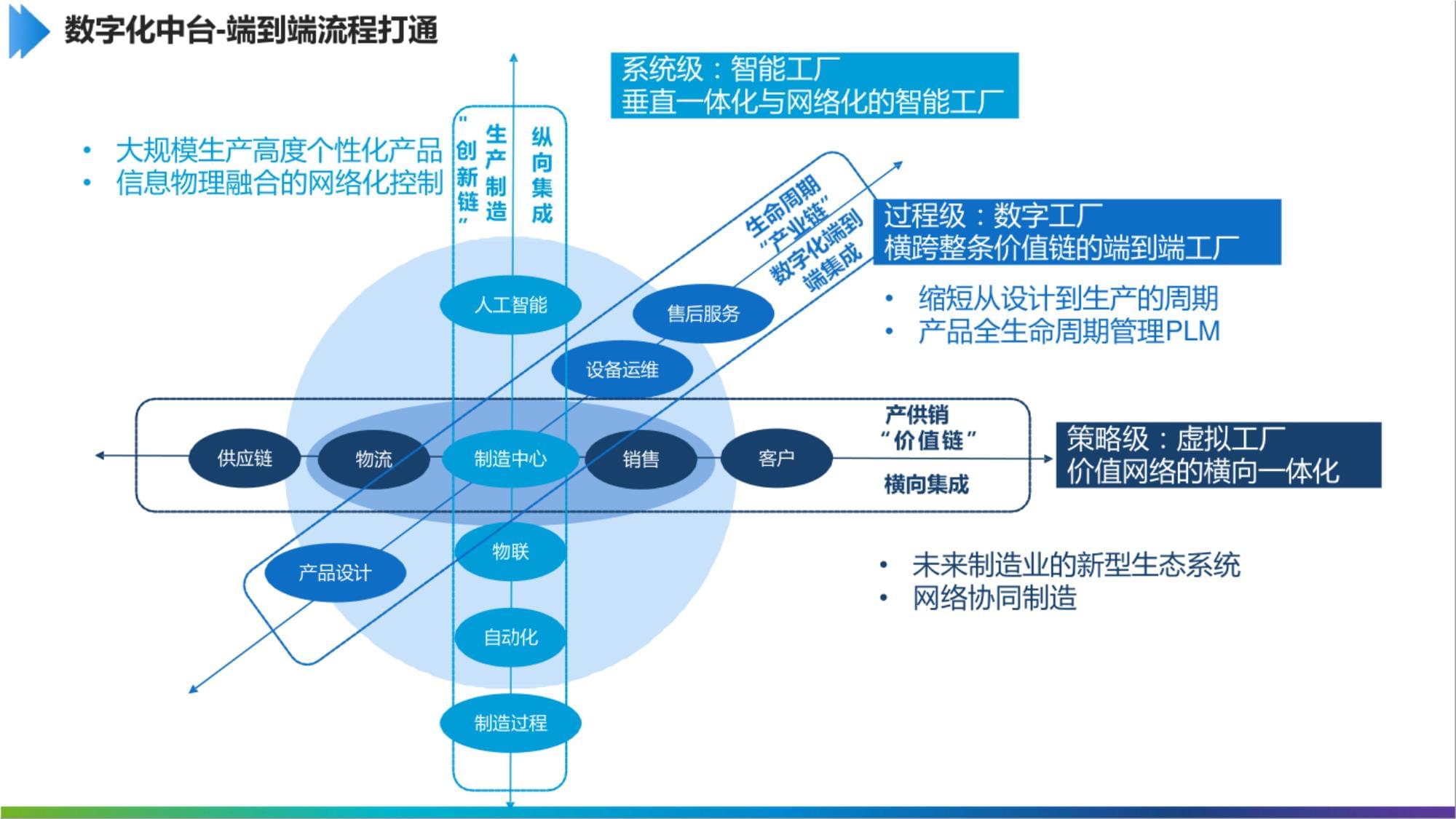 “解鎖制造新勢能” 工業互聯網數字化中臺如何助力互聯網銷售破局制勝？